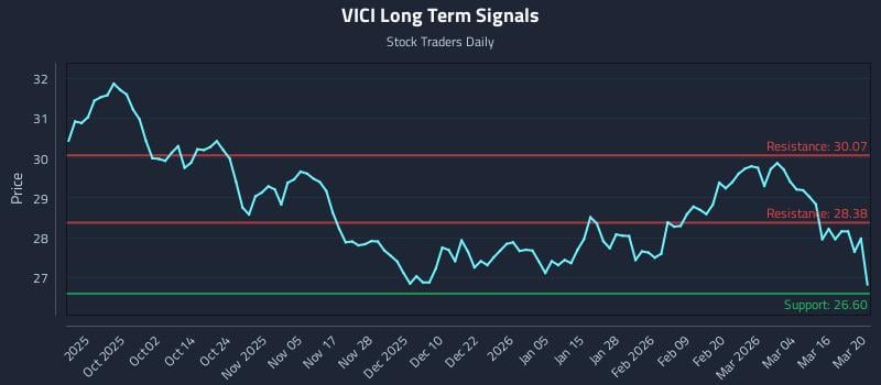 VICI Long Term Analysis for March 22 2026