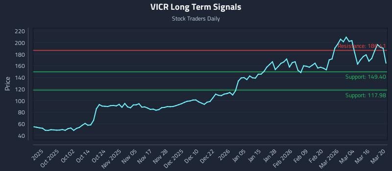 VICR Long Term Analysis for March 22 2026 VICR Long Term Analysis for March 22 2026