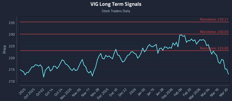VIG Long Term Analysis for March 22 2026
