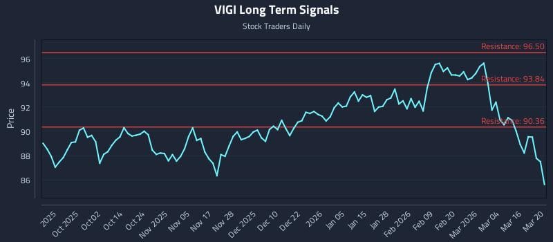 VIGI Long Term Analysis for March 22 2026