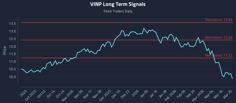 VINP Long Term Analysis for March 22 2026