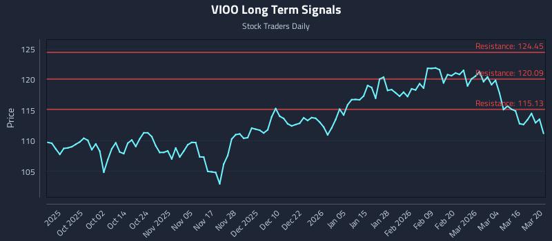 VIOO Long Term Analysis for March 22 2026