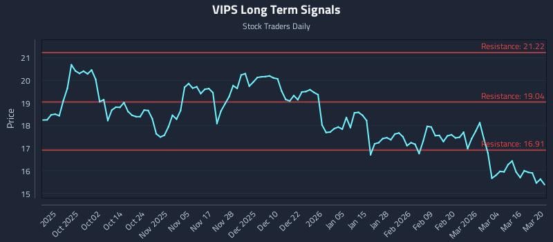 VIPS Long Term Analysis for March 22 2026