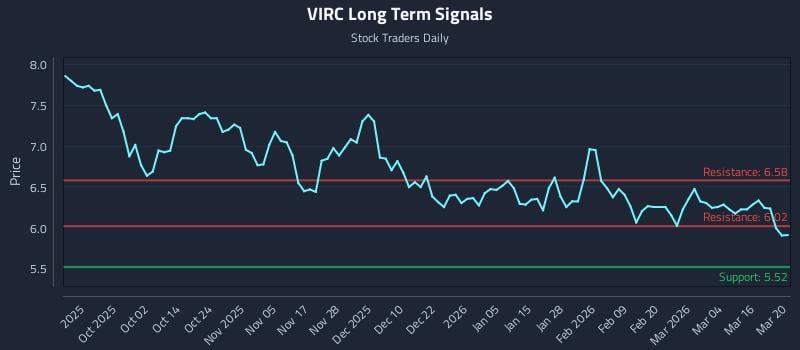 VIRC Long Term Analysis for March 22 2026