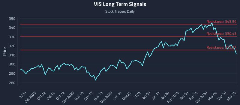 VIS Long Term Analysis for March 22 2026