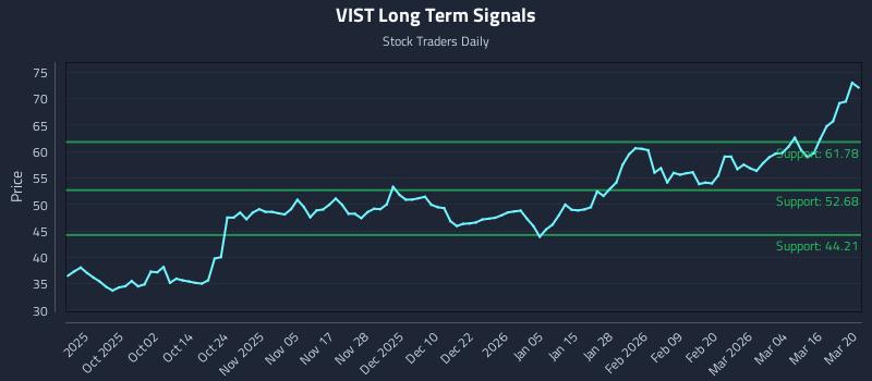 VIST Long Term Analysis for March 22 2026