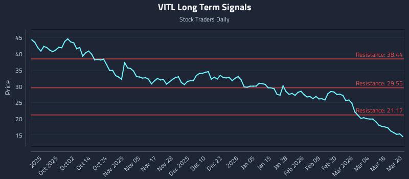VITL Long Term Analysis for March 22 2026
