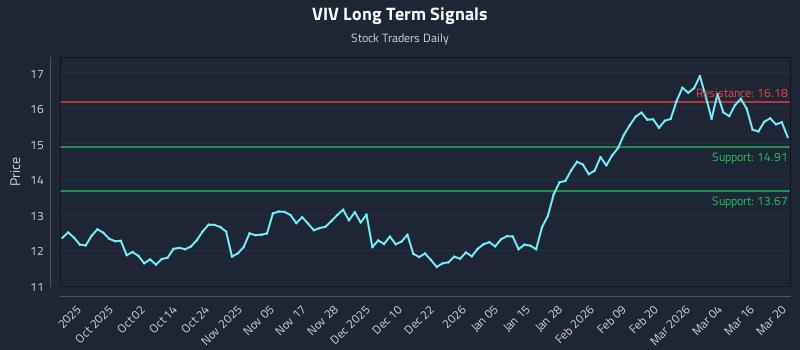 VIV Long Term Analysis for March 22 2026