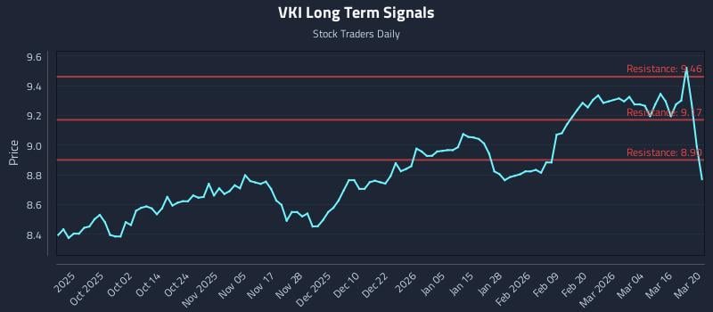 VKI Long Term Analysis for March 22 2026 VKI Long Term Analysis for March 22 2026