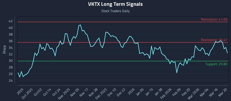 VKTX Long Term Analysis for March 22 2026