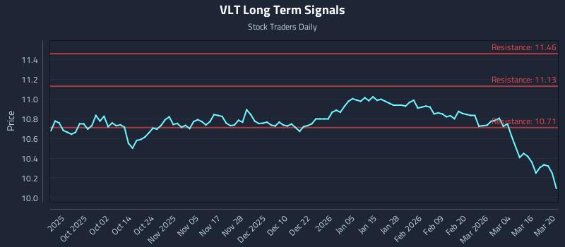 VLT Long Term Analysis for March 22 2026