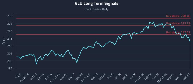 VLU Long Term Analysis for March 22 2026