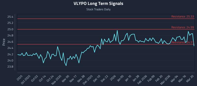 VLYPO Long Term Analysis for March 22 2026 VLYPO Long Term Analysis for March 22 2026