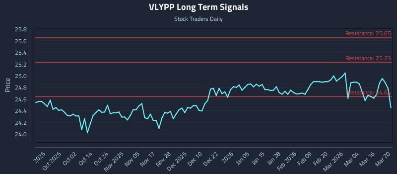 VLYPP Long Term Analysis for March 22 2026