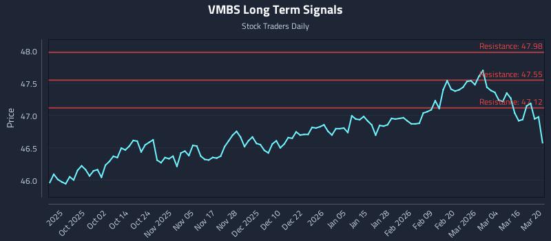 VMBS Long Term Analysis for March 22 2026