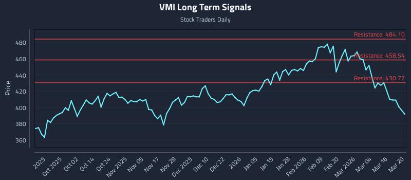 VMI Long Term Analysis for March 22 2026 VMI Long Term Analysis for March 22 2026