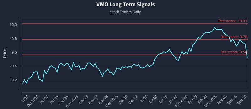 VMO Long Term Analysis for March 22 2026