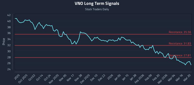 VNO Long Term Analysis for March 22 2026 VNO Long Term Analysis for March 22 2026
