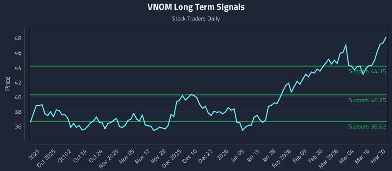 VNOM Long Term Analysis for March 22 2026