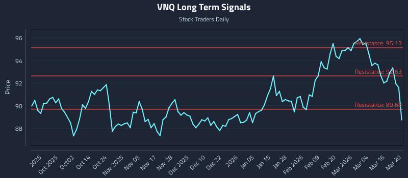 VNQ Long Term Analysis for March 22 2026