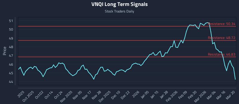 VNQI Long Term Analysis for March 22 2026