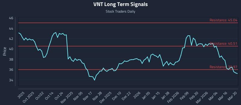 VNT Long Term Analysis for March 22 2026