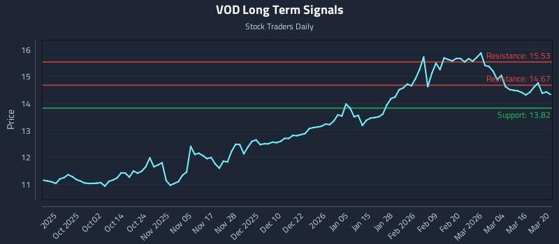 VOD Long Term Analysis for March 22 2026
