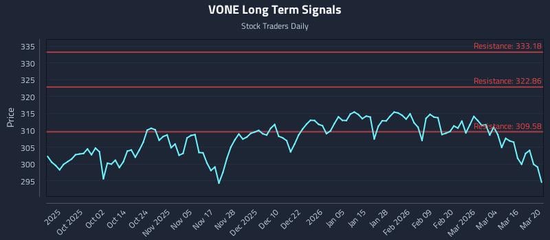 VONE Long Term Analysis for March 22 2026 VONE Long Term Analysis for March 22 2026