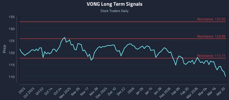VONG Long Term Analysis for March 22 2026