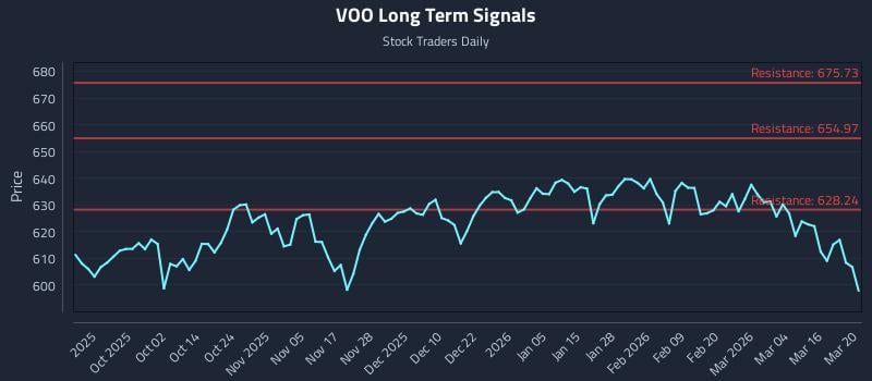 VOO Long Term Analysis for March 22 2026 VOO Long Term Analysis for March 22 2026