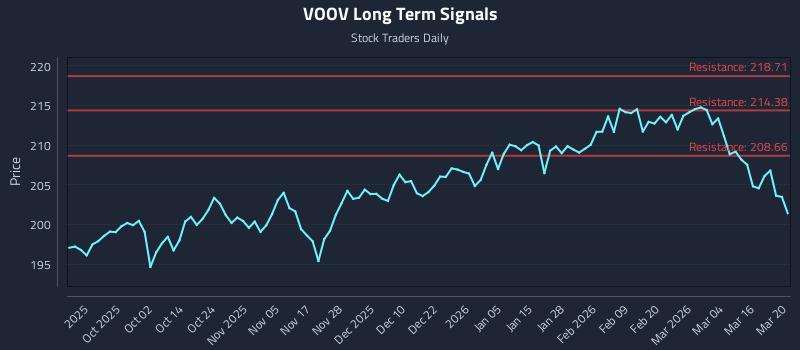 VOOV Long Term Analysis for March 22 2026 VOOV Long Term Analysis for March 22 2026