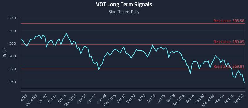 VOT Long Term Analysis for March 22 2026
