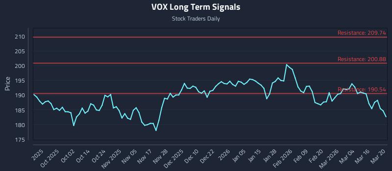 VOX Long Term Analysis for March 22 2026 VOX Long Term Analysis for March 22 2026