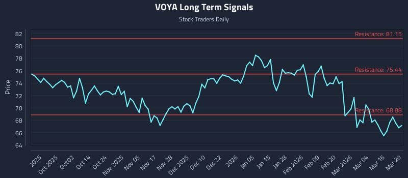 VOYA Long Term Analysis for March 22 2026