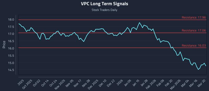 VPC Long Term Analysis for March 22 2026
