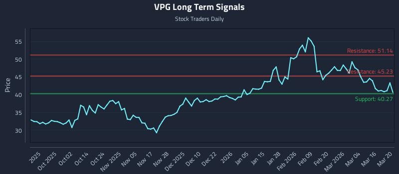 VPG Long Term Analysis for March 22 2026