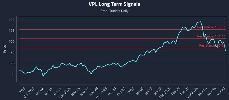 VPL Long Term Analysis for March 22 2026 VPL Long Term Analysis for March 22 2026