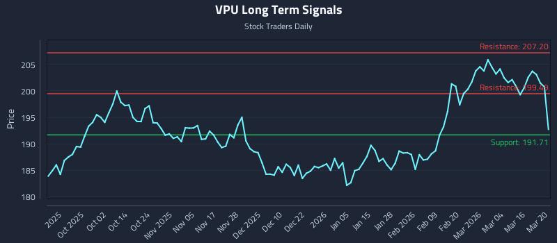 VPU Long Term Analysis for March 22 2026