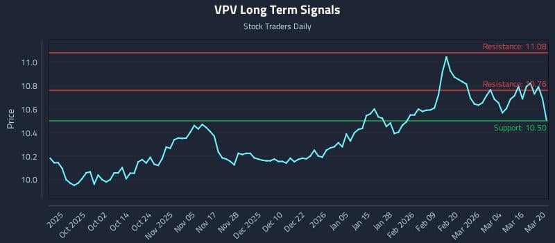 VPV Long Term Analysis for March 22 2026 VPV Long Term Analysis for March 22 2026