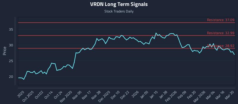 VRDN Long Term Analysis for March 22 2026