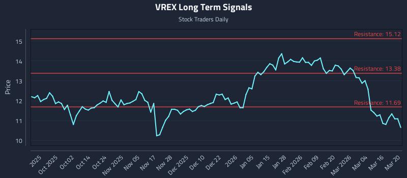 VREX Long Term Analysis for March 22 2026