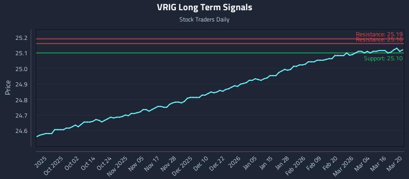 VRIG Long Term Analysis for March 22 2026