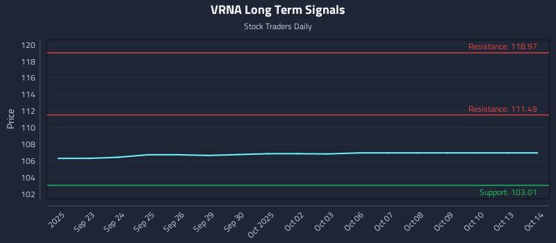 VRNA Long Term Analysis for March 22 2026 VRNA Long Term Analysis for March 22 2026