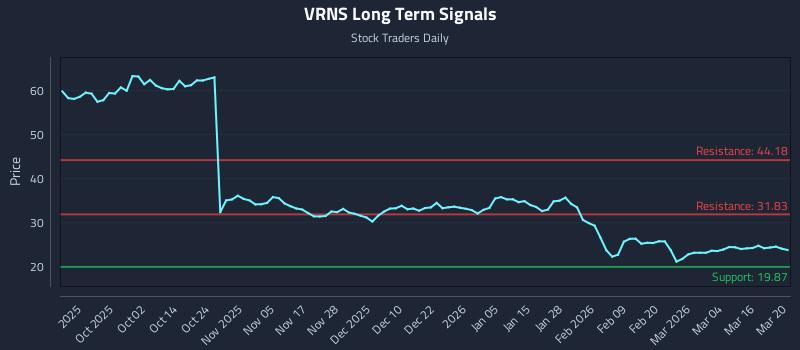 VRNS Long Term Analysis for March 22 2026 VRNS Long Term Analysis for March 22 2026