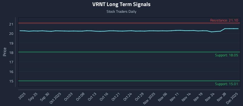 VRNT Long Term Analysis for March 22 2026 VRNT Long Term Analysis for March 22 2026