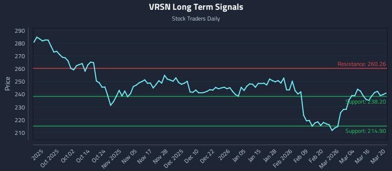 VRSN Long Term Analysis for March 22 2026