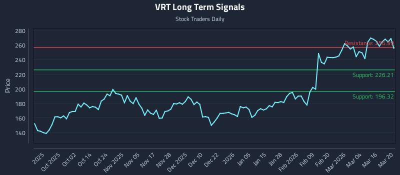 VRT Long Term Analysis for March 22 2026