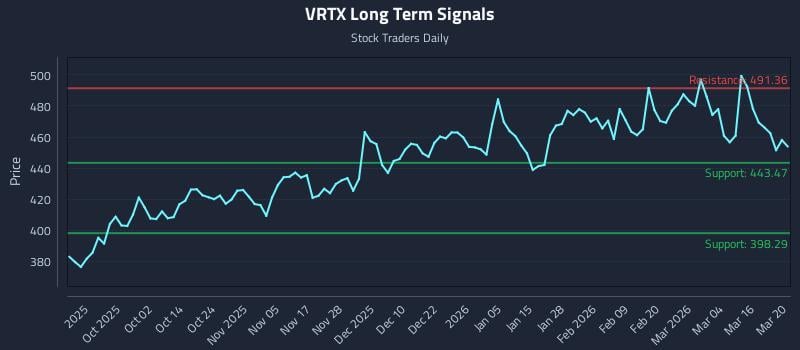 VRTX Long Term Analysis for March 22 2026