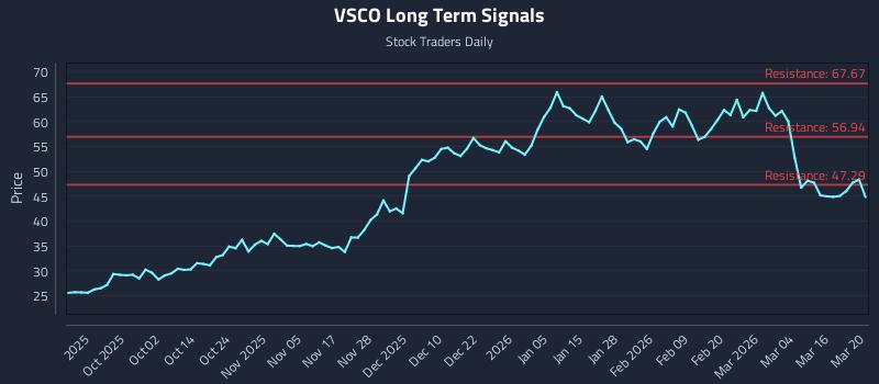 VSCO Long Term Analysis for March 22 2026