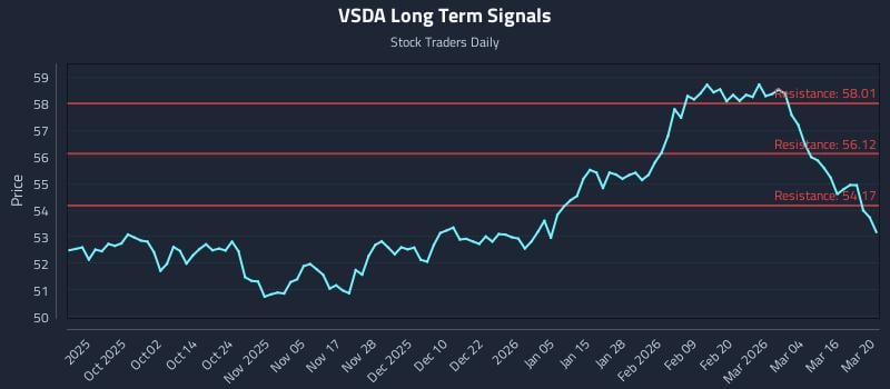 VSDA Long Term Analysis for March 22 2026